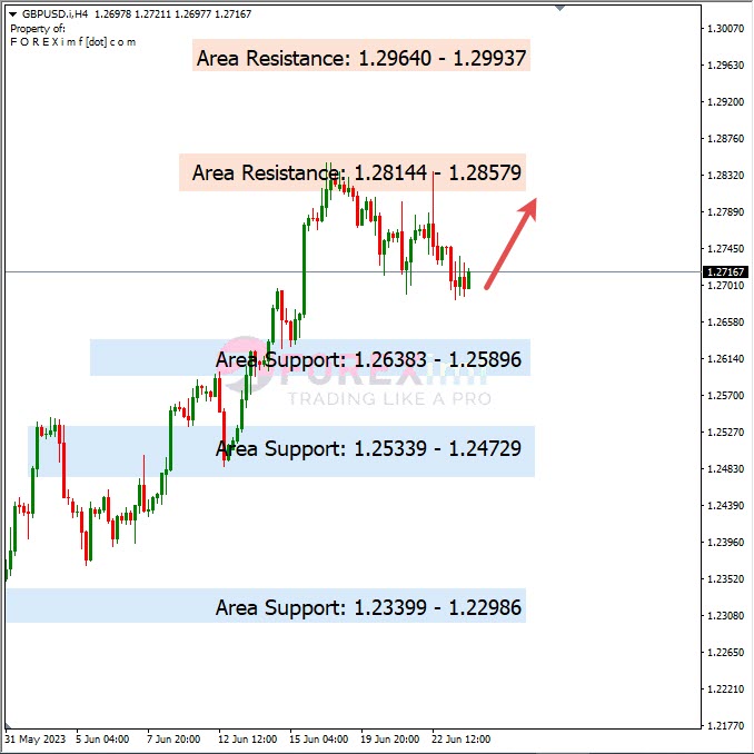 Forecast GBPUSD Minggu Ini