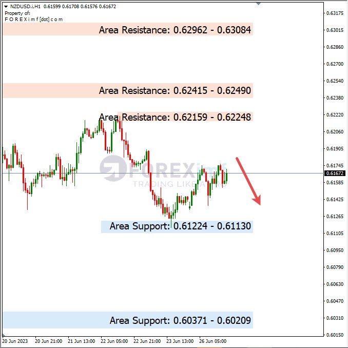 Analisa+Harian+Forex+NZDUSD+270623