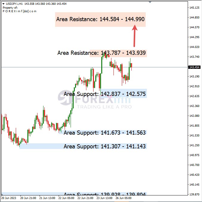 Analisa+Harian+Forex+USDJPY+270623