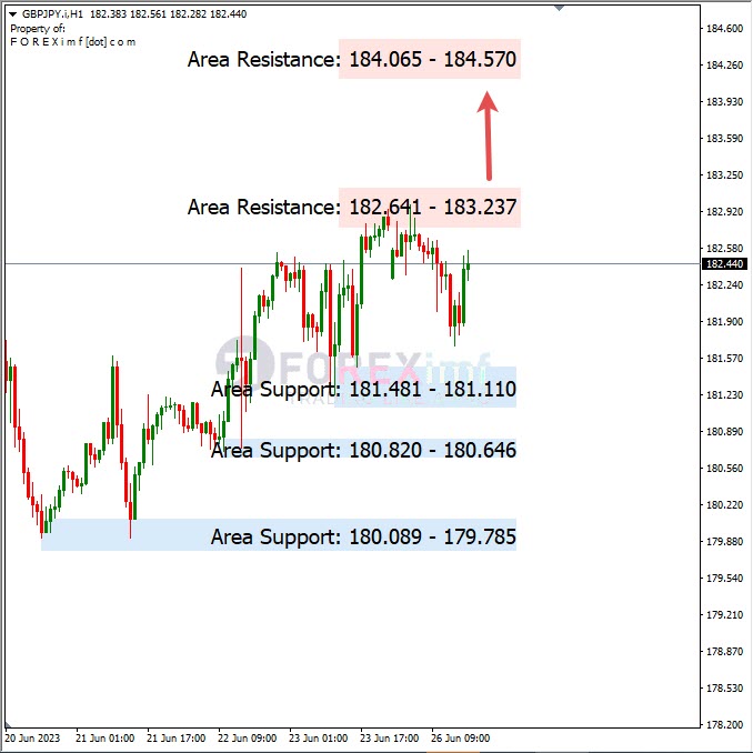 Analisa+Harian+Forex+GBPJPY+270623