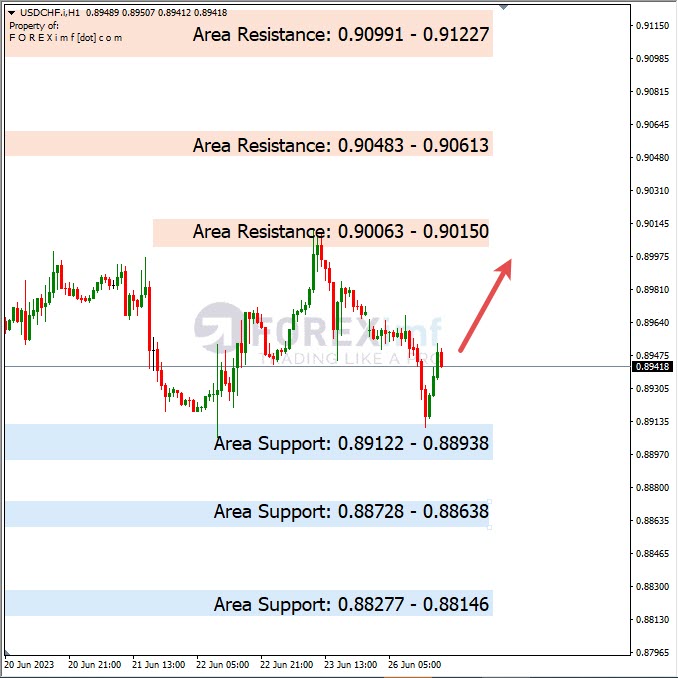 Analisa+Harian+Forex+USDCHF+270623