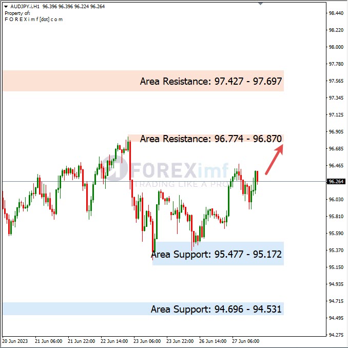 Analisa+Harian+Forex+AUDJPY+280623