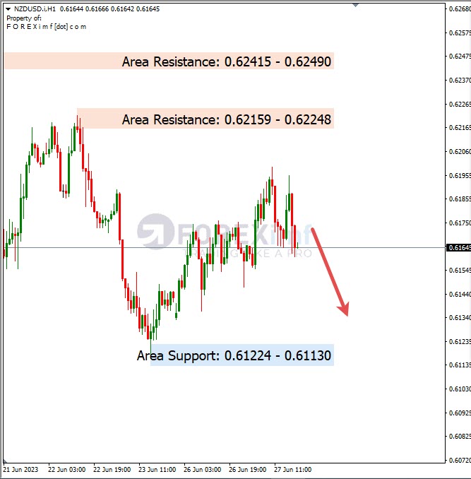Analisa+Harian+Forex+NZDUSD+280623