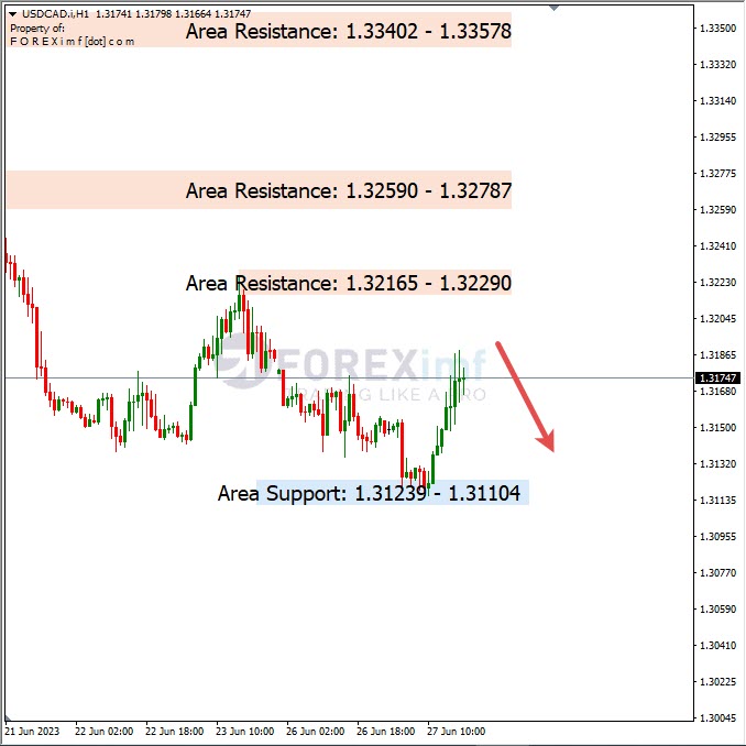 Analisa+Harian+Forex+USDCAD+280623