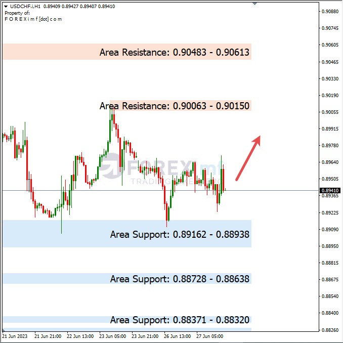 Analisa+Harian+Forex+USDCHF+280623