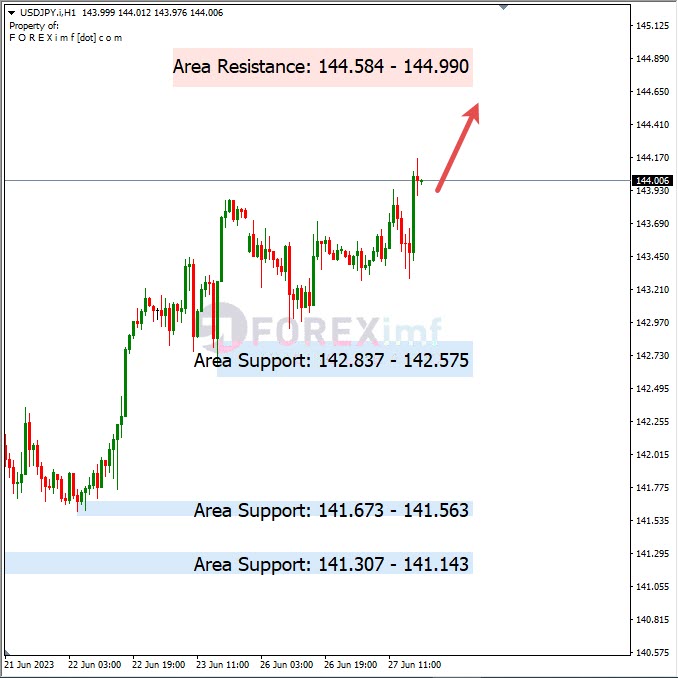 Analisa+Harian+Forex+USDJPY+280623