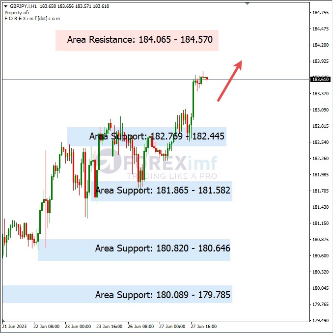 Analisa+Harian+Forex+GBPJPY+280623