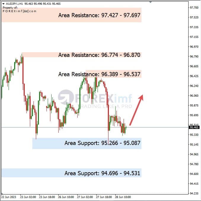 Analisa+Harian+Forex+AUDJPY+290623