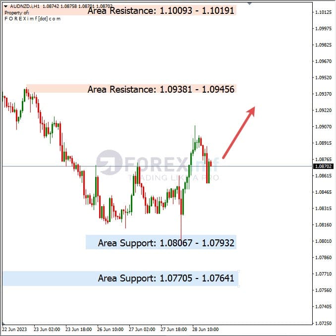 Analisa+Harian+Forex+AUDNZD+290623
