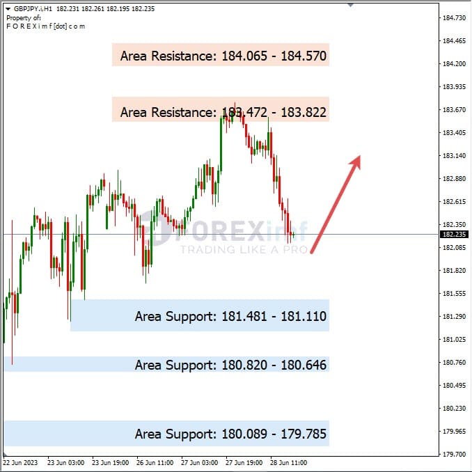 Analisa+Harian+Forex+GBPJPY+290623
