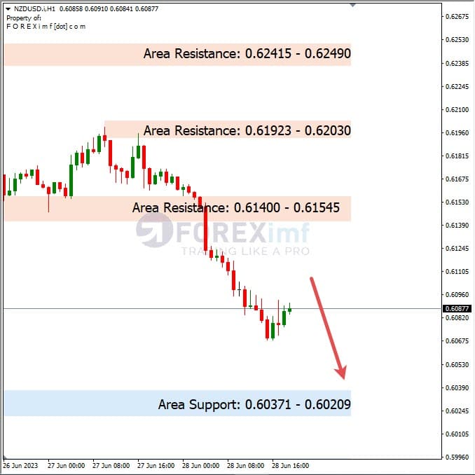 Analisa+Harian+Forex+NZDUSD+290623