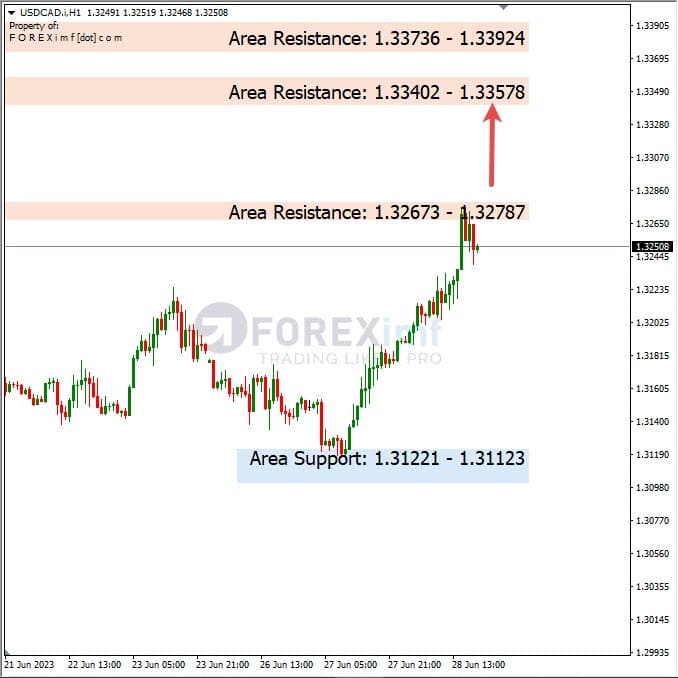 Analisa+Harian+Forex+USDCAD+290623