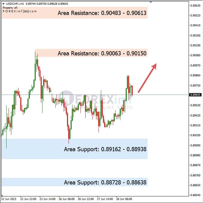 Analisa+Harian+Forex+USDCHF+290623