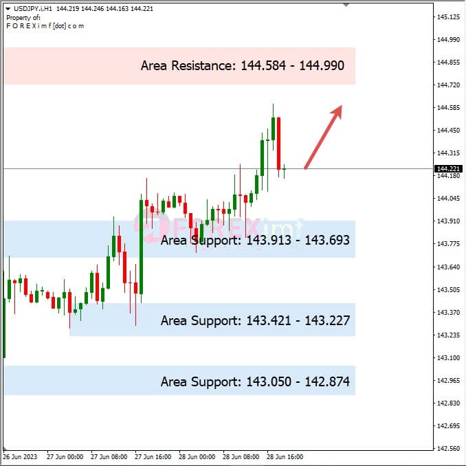 Analisa+Harian+Forex+USDJPY+290623