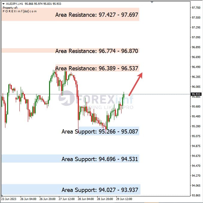 Analisa+Harian+Forex+AUDJPY+300623