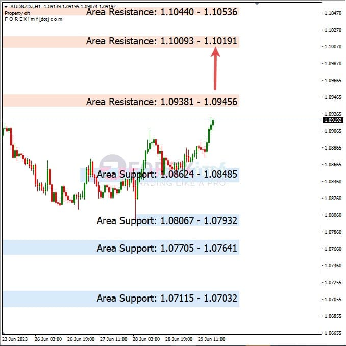 Analisa+Harian+Forex+AUDNZD+300623