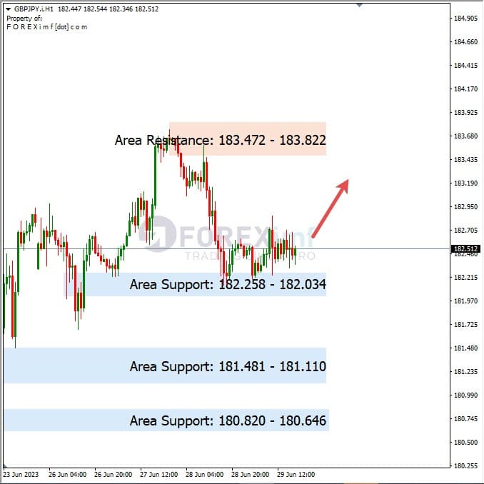 Analisa+Harian+Forex+GBPJPY+300623