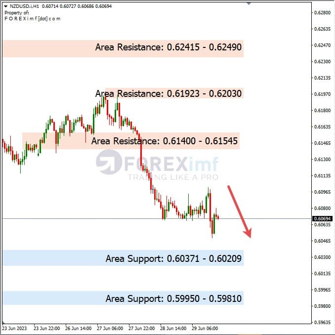 Analisa+Harian+Forex+NZDUSD+300623