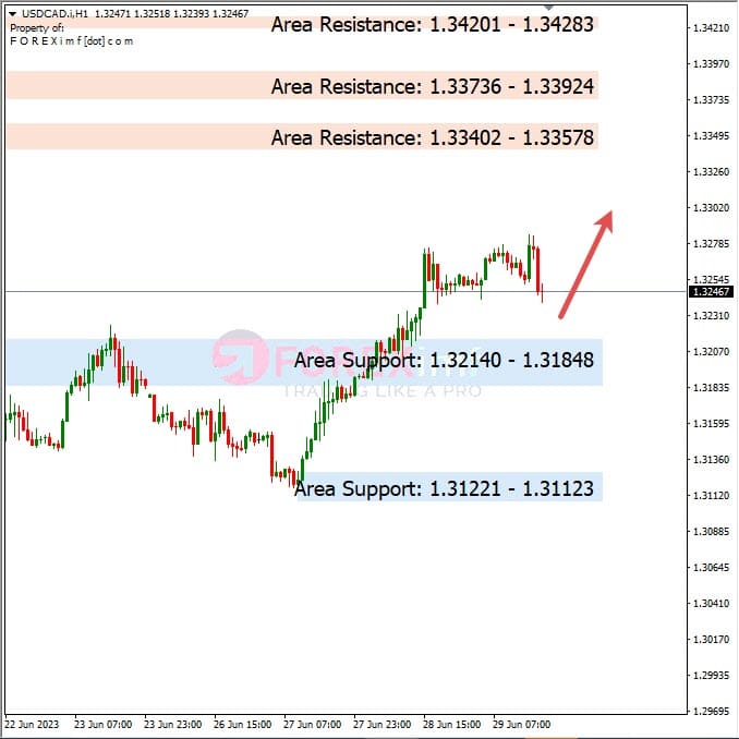 Analisa+Harian+Forex+USDCAD+300623