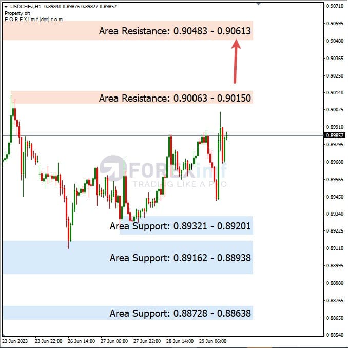 Analisa+Harian+Forex+USDCHF+300623