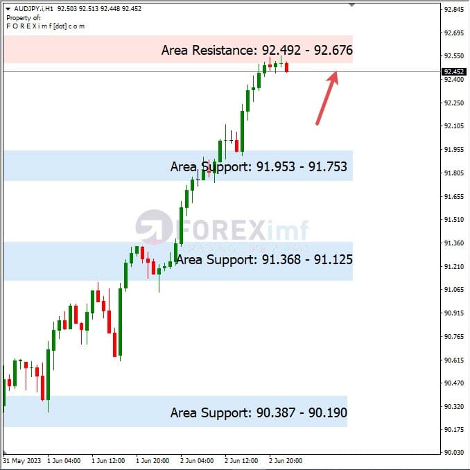 Analisa+Harian+Forex+AUDJPY+050623