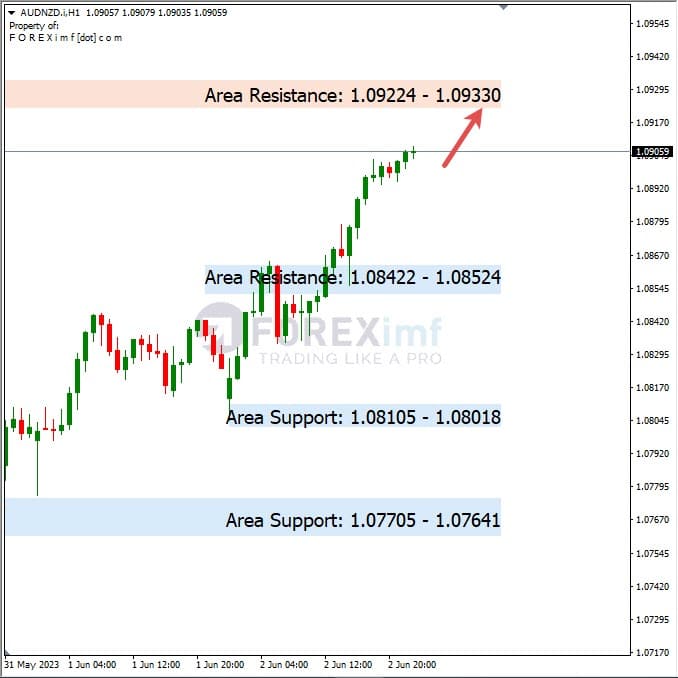 Analisa+Harian+Forex+AUDNZD+050623