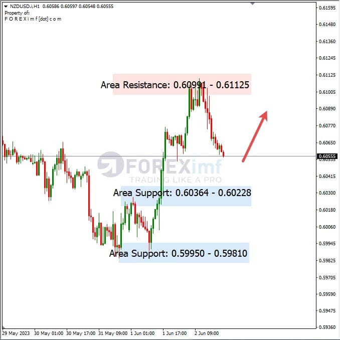 Analisa+Harian+Forex+NZDUSD+060623