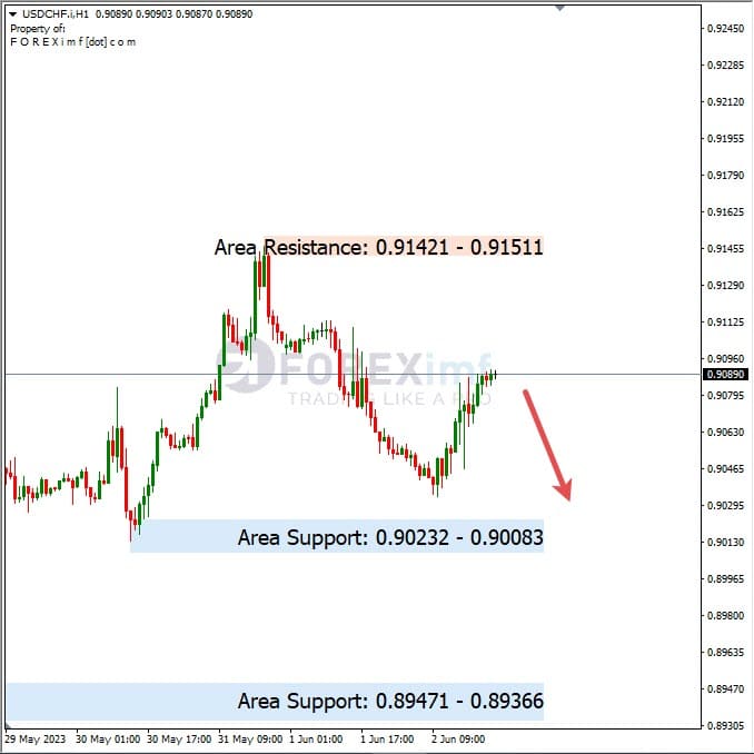 Analisa+Harian+Forex+USDCHF+050623