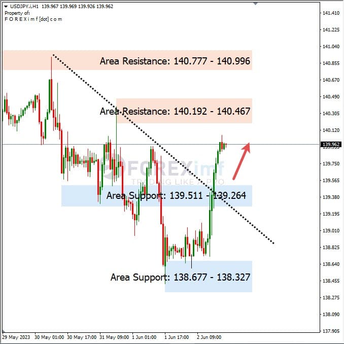 Analisa+Harian+Forex+USDJPY+050623