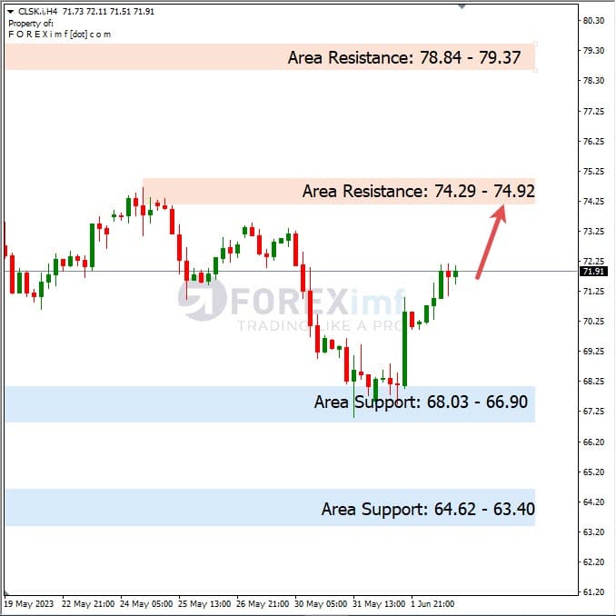 Forecast Oil Minggu Ini