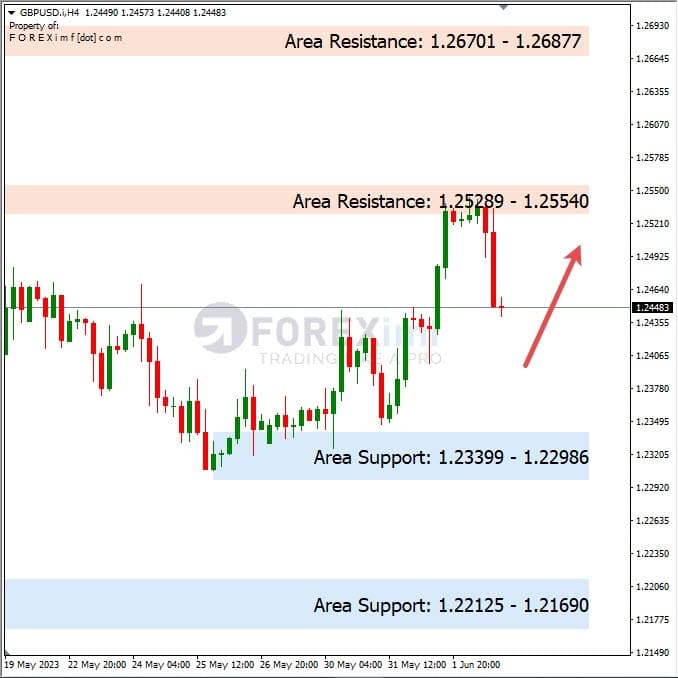 Forecast GBPUSD Minggu Ini