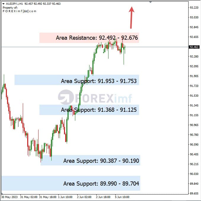 Analisa+Harian+Forex+AUDJPY+060623