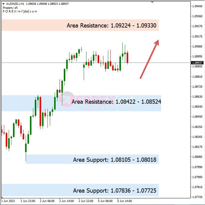 Analisa+Harian+Forex+AUDNZD+060623