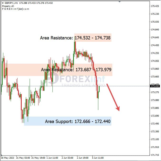Analisa+Harian+Forex+GBPJPY+060623