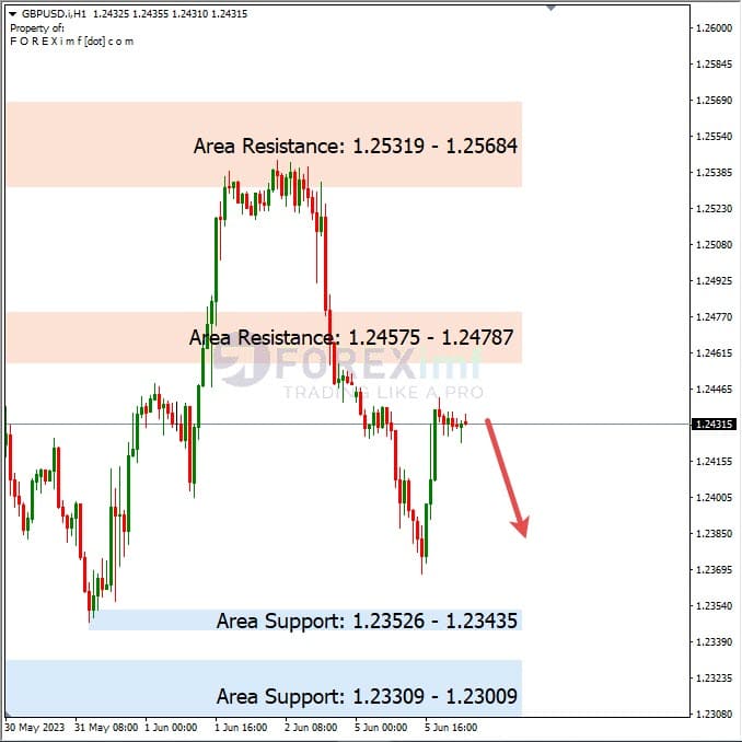 Analisa+Harian+Forex+GBPUSD+060623