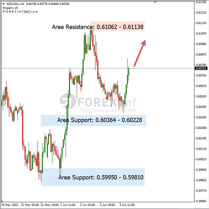 Analisa+Harian+Forex+NZDUSD+060623