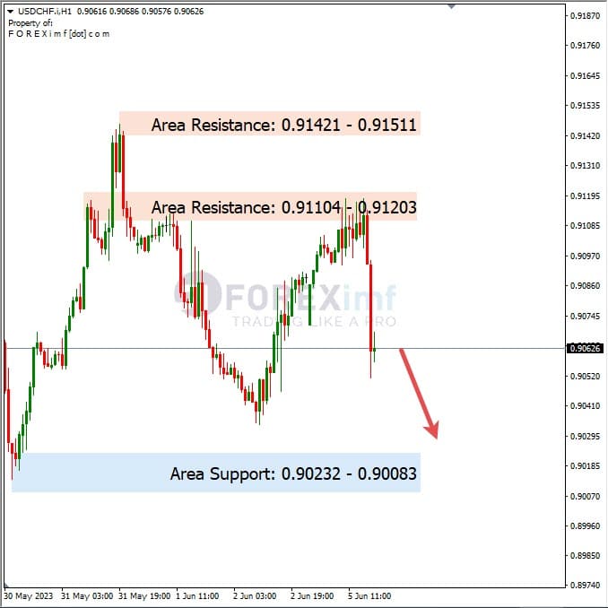 Analisa+Harian+Forex+USDCHF+060623