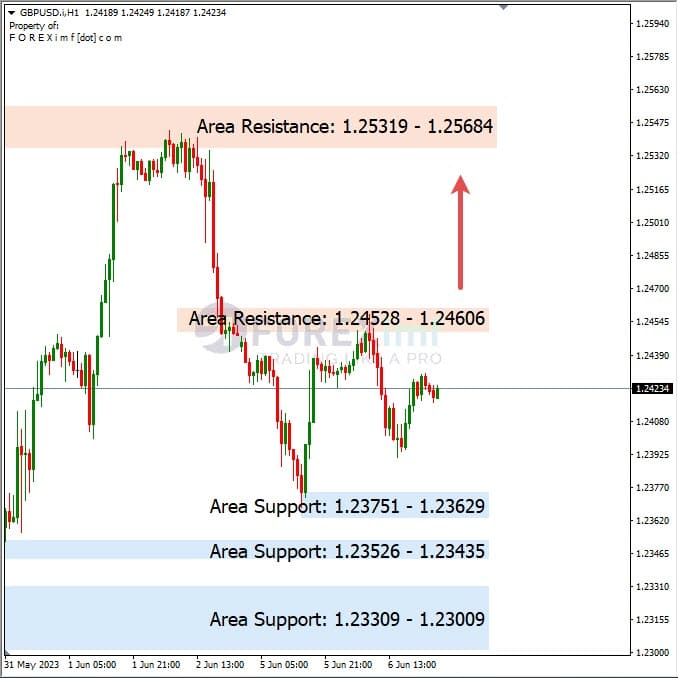Analisa+Harian+Forex+GBPUSD+070623