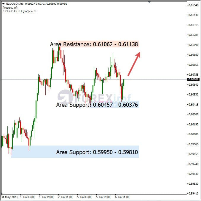 Analisa+Harian+Forex+NZDUSD+070623