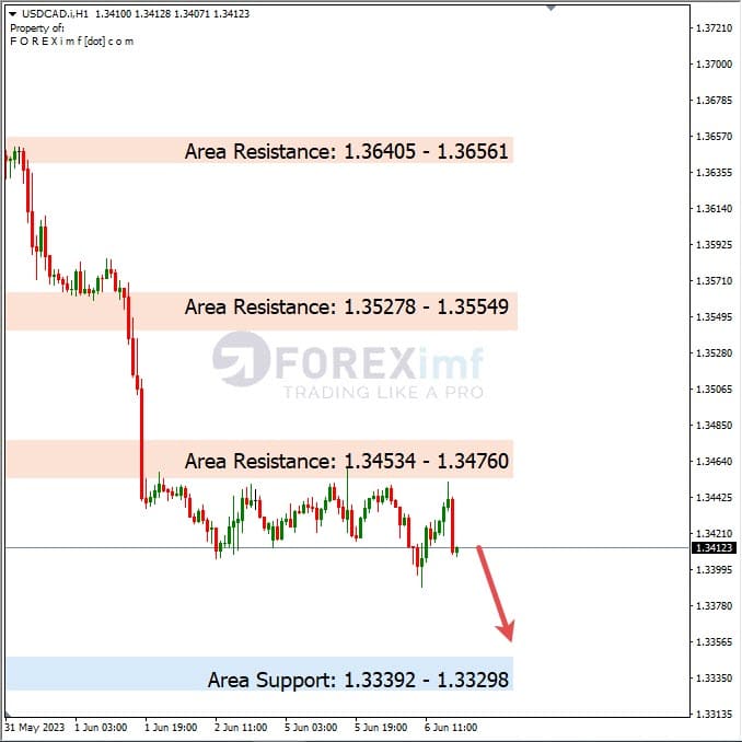 Analisa+Harian+Forex+USDCAD+070623