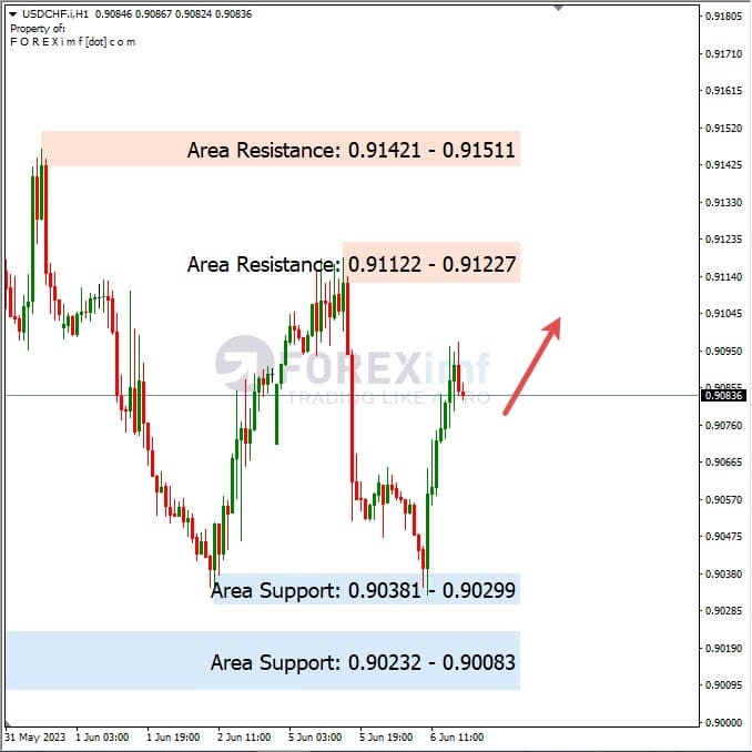 Analisa+Harian+Forex+USDCHF+070623