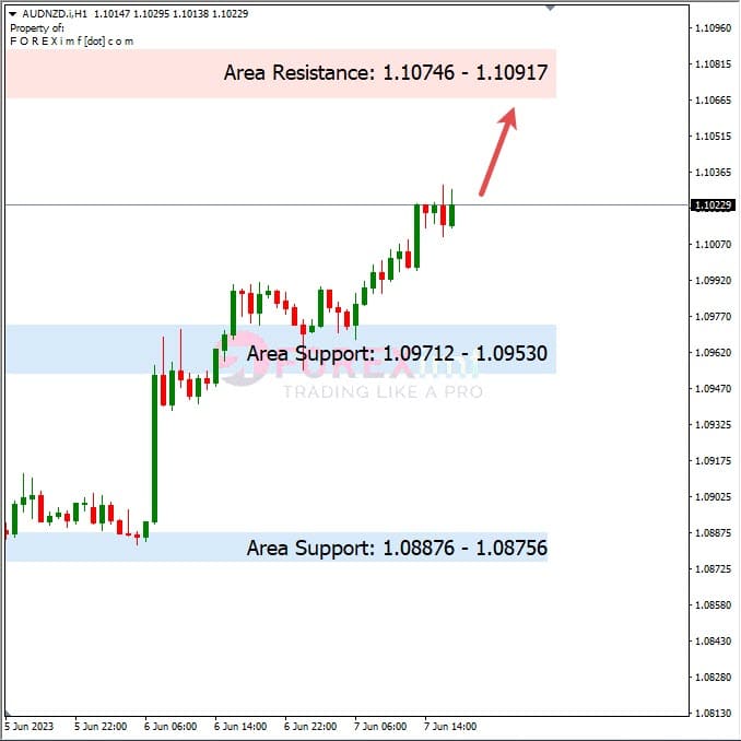 Analisa+Harian+Forex+AUDNZD+080623