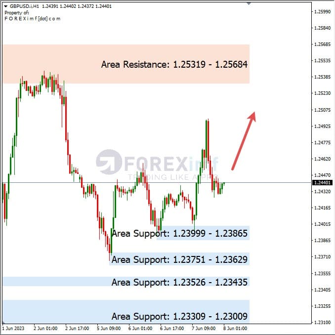 Analisa+Harian+Forex+GBPUSD+080623
