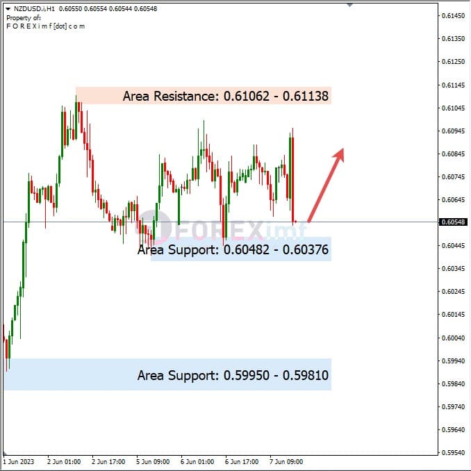 Analisa+Harian+Forex+NZDUSD+080623