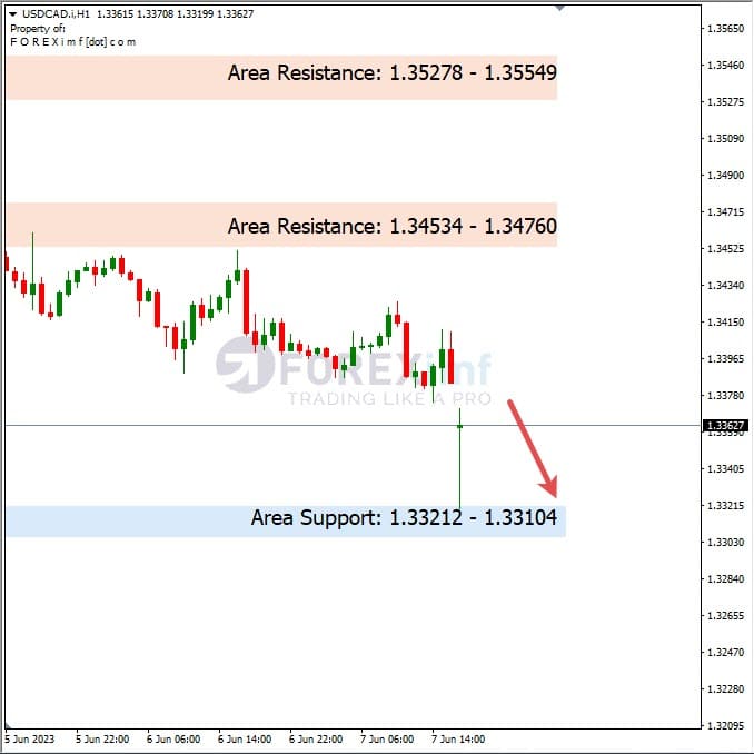Analisa+Harian+Forex+USDCAD+080623