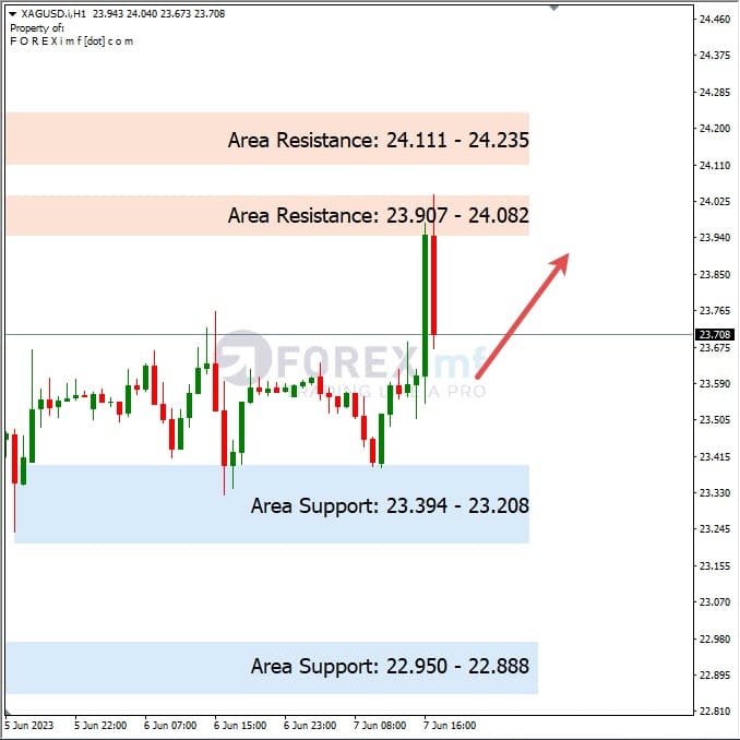 Analisa+Harian+Komoditi+XAGUSD+080623