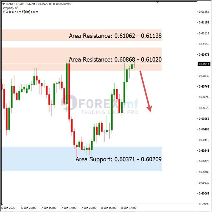 Analisa+Harian+Forex+NZDUSD+090623