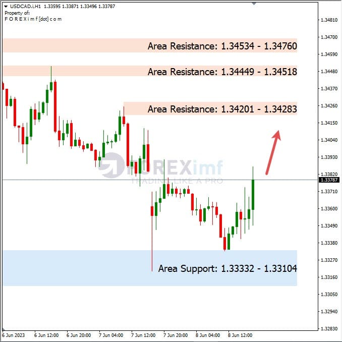Analisa+Harian+Forex+USDCAD+090623