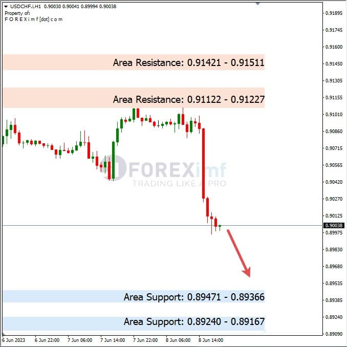 Analisa+Harian+Forex+USDCHF+090623