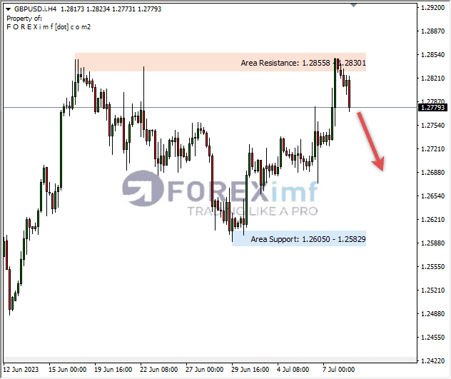 Forecast GBPUSD Minggu Ini